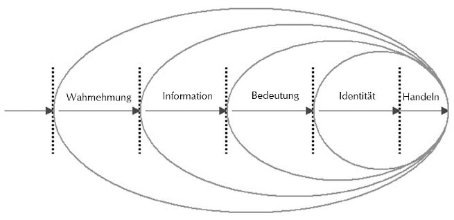 Das Fünf-Grenzen-Prozessmodell beschreibt den Weg, den Personen, aber auch Gruppen und Organisationen durchlaufen, wenn es darum geht, auf eine Herausforderung aus dem Außen eine schöpferische Antwort zu geben.