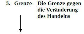 An Grenze fünf stehen wir vor der Notwendigkeit, die Konsequenzen zu ziehen, die sich aus unserem Erkenntnisprozess ergeben